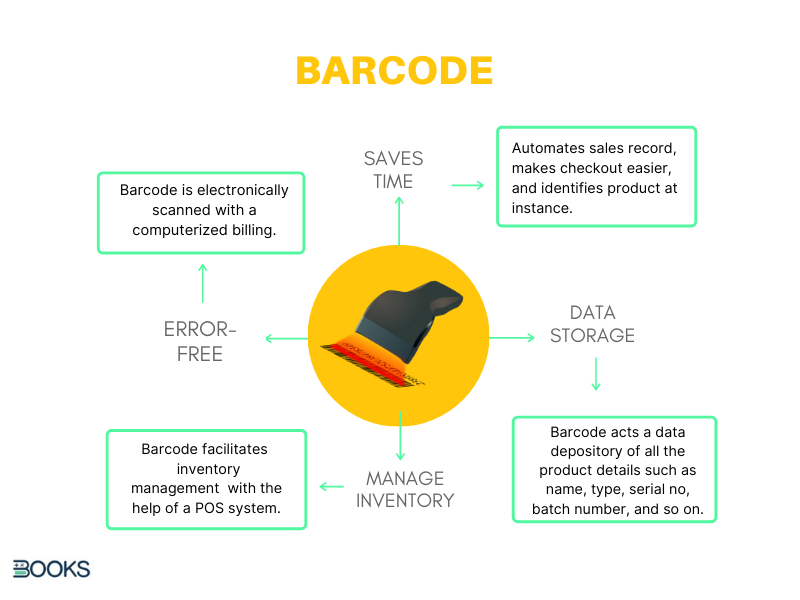 Barcodes help in inventory management, saves time and effort, acts as data storage and provides error free working.