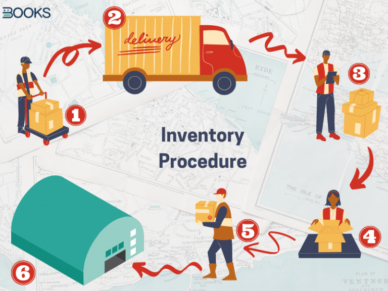 Inventory Management in the Retail Industry - Best Guide